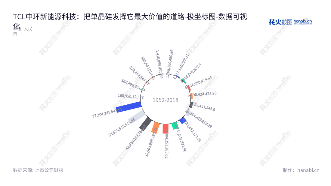 TCL中环新能源科技股份有限公司(TCL Zhonghuan Renewable Energy Technology Co., Ltd.)位于天津,主要从事单晶硅研发和生产,为全球电子领域提供专业的产品及服务。,"002129","TCL中环","TZE","李东生","沈浩平","ESG 300","分析师指数","国证A指","国证环保","沪深300","巨潮100","巨潮大盘","内地低碳","深成指R","深市精选","深证100","深证100R","深证300","深证成指","深证环保","深证新兴","中创100","中小100","中小300","中小新兴","中证100","中证新兴","数据可视化","上市公司财报","数据分析","极坐标图","花火数图","图表"