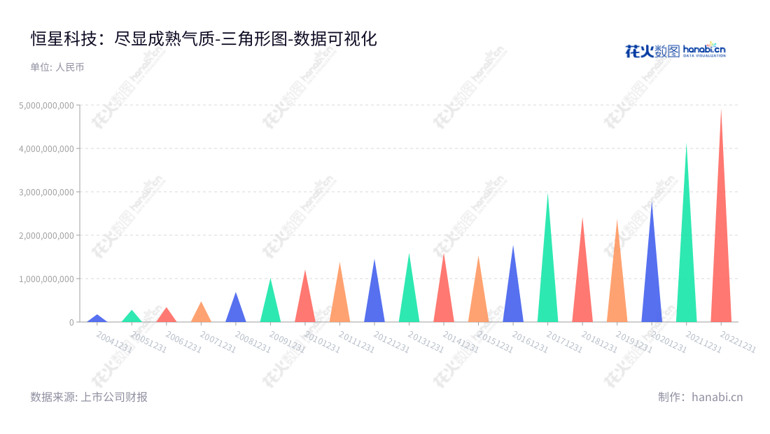 河南恒星科技股份有限公司(Henan Hengxing Science and Technology Co., Ltd.)专注于金属制品的研发、生产和销售,主要产品包括预应力钢绞线、钢帘线、镀锌钢丝等。位于河南郑州,谢晓博为董事长,谢晓龙为总经理,为客户提供优质金属制品服务。,"002132","恒星科技","Hengxing Science and Technology","谢晓博","谢晓龙","国证2000","国证A指","数据可视化","上市公司财报","数据分析","三角形图","花火数图","图表"