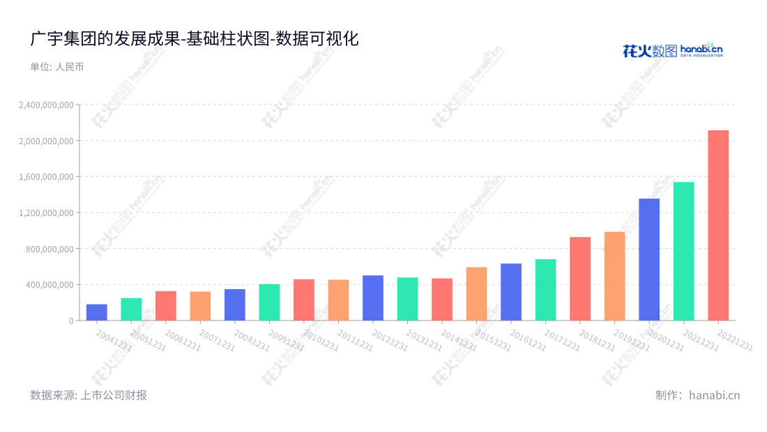 广宇集团是一家浙江大市杭州的商品房综合开发建设和售后服务公司,主营商品房销售和租赁服务,公司董事长为王轶磊,总经理为江利雄。,"002133","广宇集团","Cosmos","王轶磊","江利雄","国证A指","数据可视化","上市公司财报","数据分析","基础柱状图","花火数图","图表"