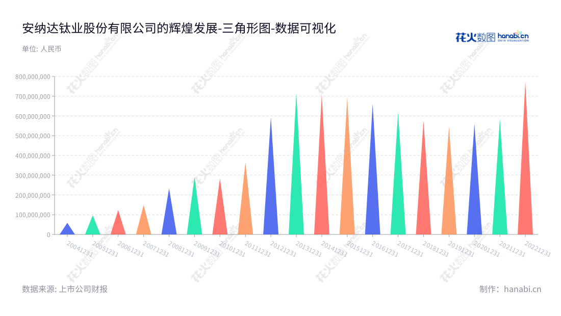 安徽安纳达钛业股份有限公司(Anhui Annada Titanium Industry Co.,Ltd.)位于安徽铜陵市,主营业务为二氧化钛及相关化工产品的生产和销售。董事长吴亚,总经理董泽友,历史业绩稳步提升,www.andty.com。,"002136","安 纳 达","Annada","吴亚","董泽友","国证A指","数据可视化","上市公司财报","数据分析","三角形图","花火数图","图表"