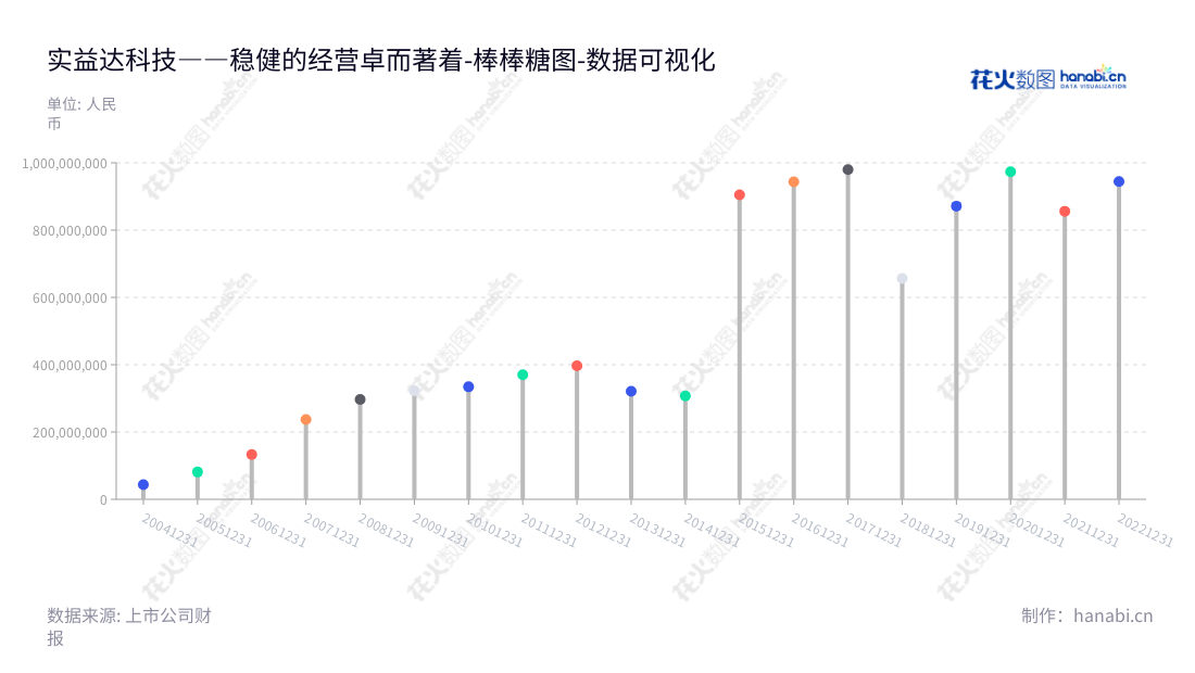 深圳实益达科技股份有限公司(Shenzhen Sea Star Technology Co., Ltd.)专注智能硬件和智慧营销。成立于2013年,核心团队汇聚众多行业专家。致力于为企业提供智能硬件及相关技术解决方案,帮助企业做好智能化、数字化及智慧营销等。,"002137","实益达","Sea Star","陈亚妹","国证2000","国证A指","数据可视化","上市公司财报","数据分析","棒棒糖图","花火数图","图表"