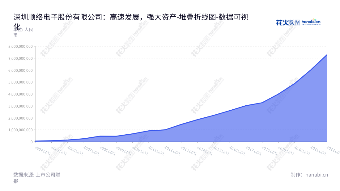 深圳顺络电子股份有限公司(Shenzhen Sunlord Electronics Co., Ltd.)是一家位于广东深圳的专业生产片式电感器和片式压敏电阻器元器件的股份制企业,主要为通信、计算机及消费类电子产品等领域提供电子元器件产品和解决方案。,"002138","顺络电子","Sunlord Electronics","袁金钰","施红阳","国证A指","巨潮小盘","深成指R","深市精选","深证300","深证成指","深证新兴","中小300","中小新兴","中证500","数据可视化","上市公司财报","数据分析","堆叠折线图","花火数图","图表"