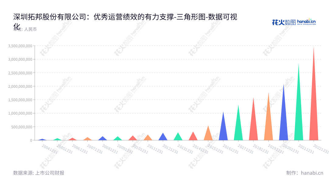 深圳拓邦股份有限公司(002139)是一家位于广东深圳市的电子智能控制产品制造和销售公司,主营业务主要面向家电、汽车、电池等行业提供配套所需的各种电子智能控制产品。,"002139","拓邦股份","Topband","武永强","武永强","国证2000","国证A指","深市精选","中小300","中小创新","数据可视化","上市公司财报","数据分析","三角形图","花火数图","图表"