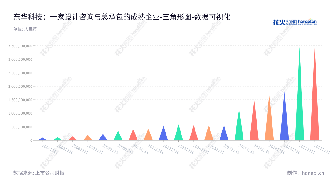 东华工程科技(002140)是一家安徽合肥市的企业,主营业务为以服务化工、石化行业为主的设计咨询与工程总承包业务,致力于化肥、无机化学品、涂料以及新领域精细化工领域。,"002140","东华科技","East China Sci and Tech","李立新","郭贵和","国证2000","国证A指","深市精选","中证央企","数据可视化","上市公司财报","数据分析","三角形图","花火数图","图表"