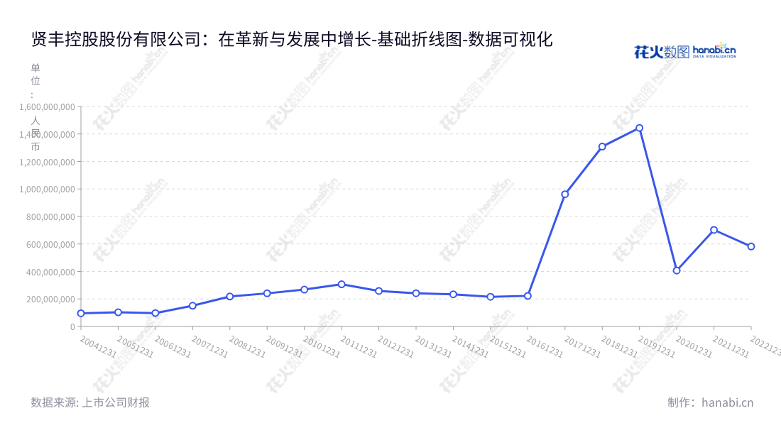 贤丰控股股份有限公司(002141)是一家董事长韩桃子和总经理丁晨带领的位于广东珠海市的企业,主营微细漆包线、生物疫苗以及新能源等业务。,"002141","贤丰控股","Infund Holding","韩桃子","丁晨","国证2000","国证A指","数据可视化","上市公司财报","数据分析","基础折线图","花火数图","图表"