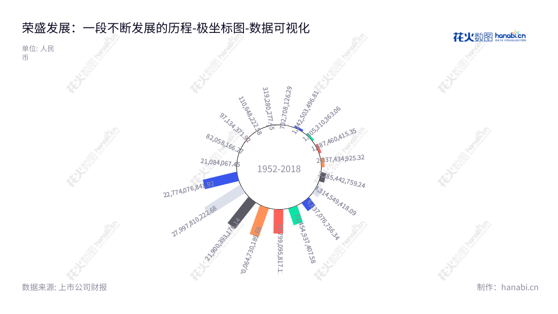 荣盛发展(002146)是一家河北廊坊市的房地产开发企业,全称为荣盛房地产发展股份有限公司,由耿建明先生为董事长,邹家立先生担任总经理。荣盛发展主营业务为普通商品房开发,拥有长期健康的非流动资产。,"002146","荣盛发展","RiseSun","耿建明","邹家立","国证A指","巨潮小盘","深成指R","深证成指","深证红利","深证责任","中小300","中证500","数据可视化","上市公司财报","数据分析","极坐标图","花火数图","图表"