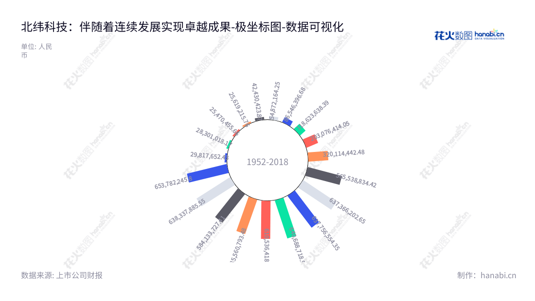 北京北纬通信科技股份有限公司专注于移动增值及行业应用、手机游戏、移动互联网业务,致力于提供全面的智能化解决方案。,"002148","北纬科技","Bewinner Tech","傅乐民","傅乐民","国证2000","国证A指","数据可视化","上市公司财报","数据分析","极坐标图","花火数图","图表"