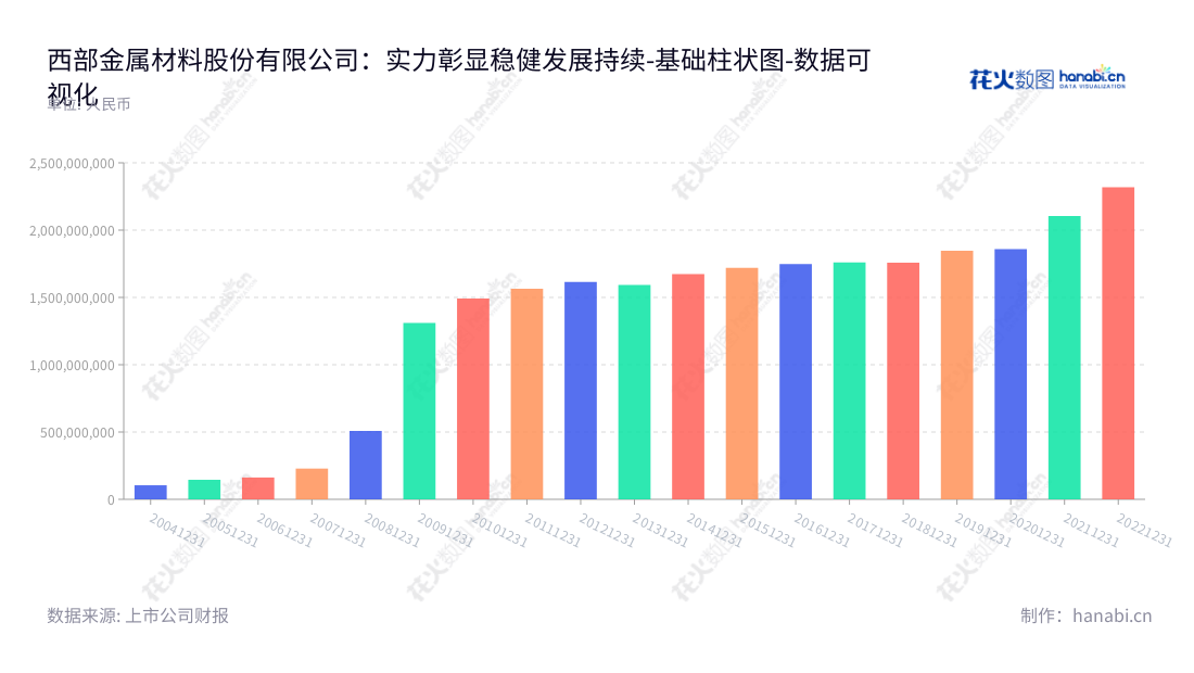 西部金属材料股份有限公司(Western Metal Materials Co., Ltd.)位于陕西西安市,主营业务为稀有金属材料的研发、生产和销售,依托雄厚的研发实力,服务国内外客户,为全球工业发展提供金属材料解决方案。,"002149","西部材料","Western Metal Materials","杨延安","康彦","国证2000","国证A指","深市精选","数据可视化","上市公司财报","数据分析","基础柱状图","花火数图","图表"