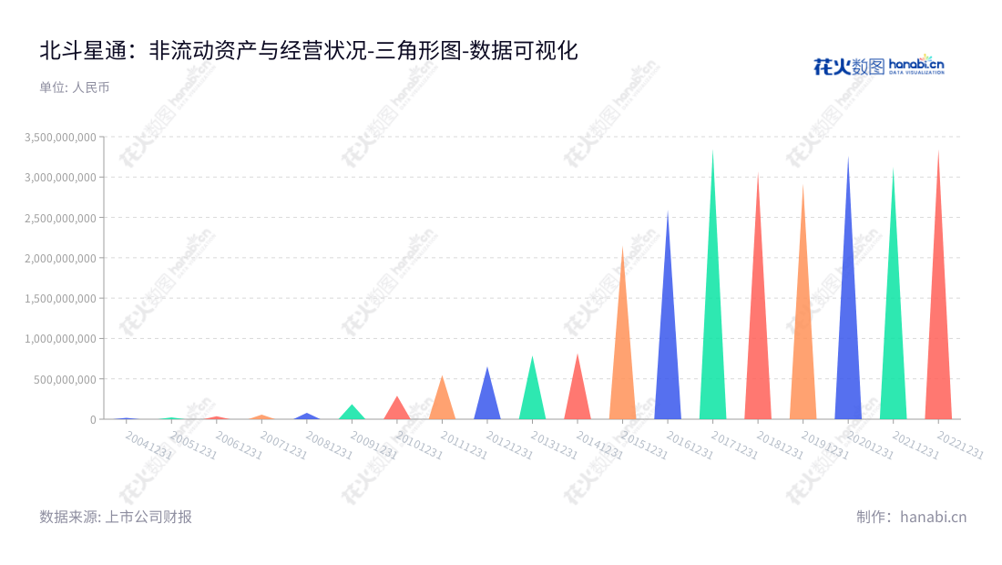 北京北斗星通导航技术股份有限公司(002151)是一家致力于基础产品、汽车智能网联、国防装备及位置数据应用服务的专业公司。,"002151","北斗星通","Beijing BDstar Navigation","周儒欣","周儒欣","国证A指","巨潮小盘","深成指R","深市精选","深证成指","中小300","中小新兴","数据可视化","上市公司财报","数据分析","三角形图","花火数图","图表"