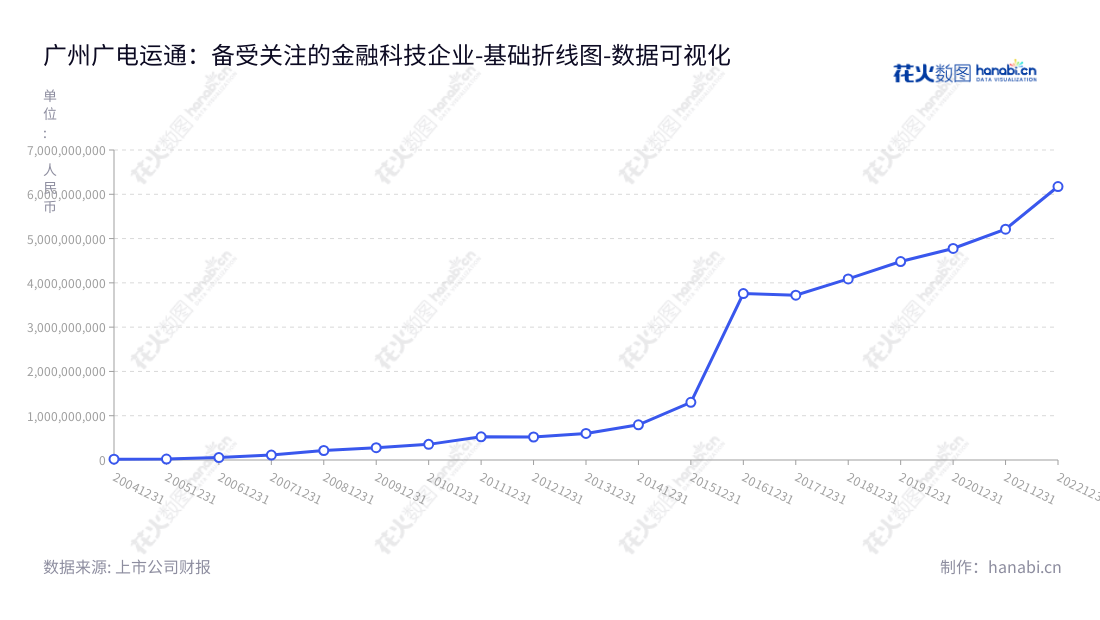 广州广电运通金融电子股份有限公司(GRG Banking Equipment Co., Ltd.)是一家金融科技和城市智能业务的专业公司,董事长为陈建良,总经理为李叶东,网址为www.grgbanking.com。,"002152","广电运通","GRG Banking Equipment","陈建良","李叶东","国证A指","巨潮小盘","深成指R","深市精选","深证300","深证成指","深证新兴","中小100","中小300","中小新兴","中证500","数据可视化","上市公司财报","数据分析","基础折线图","花火数图","图表"