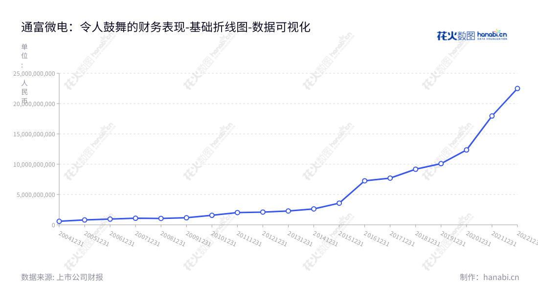 通富微电子(TongFu Microelectronics Co., Ltd.)是一家位于江苏南通市的集成电路封装测试公司,董事长石明达,总经理石磊。自2013年以来,非流动资产合计已经增长了167%。,"002156","通富微电","TFME","石明达","石磊","国证A指","巨潮小盘","深成指R","深市精选","深证300","深证成指","深证新兴","中小300","中小新兴","中证500","数据可视化","上市公司财报","数据分析","基础折线图","花火数图","图表"