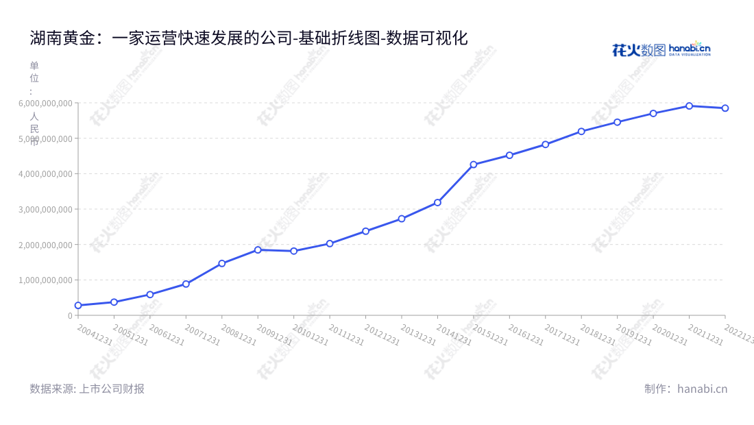 湖南黄金(002155)是一家主营金锑钨及其共(伴)生矿的勘探、开采、冶炼和加工业务的股份有限公司,位于湖南怀化市,自2012年以来,非流动资产显著增加。,"002155","湖南黄金","Hunan Gold","王选祥","李希山","国证A指","巨潮小盘","深成指R","深市精选","深证成指","中小300","中证500","数据可视化","上市公司财报","数据分析","基础折线图","花火数图","图表"