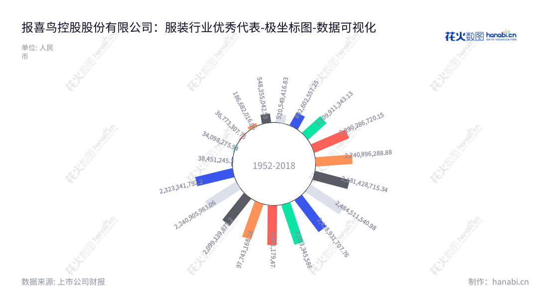 报喜鸟控股股份有限公司(Baoxiniao Holding Co., Ltd.) 是位于浙江温州市的男士服装制造和销售公司,以西服、衬衫等男士系列服饰产品为主营业务。其非流动资产合计报表显示其稳步增长,目前总经理为吴志泽,董事长为吴志泽。,"002154","报 喜 鸟","Baoxiniao","吴志泽","吴志泽","国证2000","国证A指","深市精选","数据可视化","上市公司财报","数据分析","极坐标图","花火数图","图表"