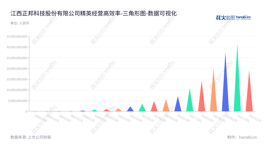 ST正邦(002157)是一家主营饲料、生猪、兽药及农药的生产与销售的江西企业,致力于在饲料、生猪养殖业等方面不断改进产品质量,提供优质服务,保证客户满意。,"002157","*ST正邦","Zhengbang Technology","林峰","林峰","巨潮小盘","深成指R","深证300","深证成指","中小300","数据可视化","上市公司财报","数据分析","三角形图","花火数图","图表"