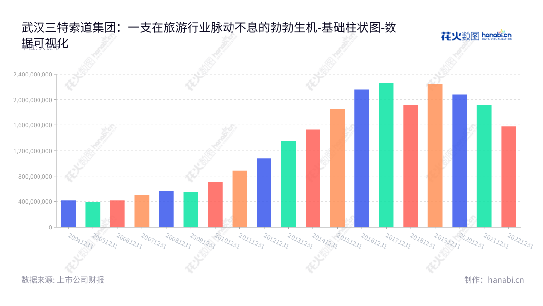 武汉三特索道集团股份有限公司(Wuhan Sante Cableways Group Co., Ltd.) - 专注于为旅游景区及景观房地产开发提供风景区客运索道运输服务。,"002159","三特索道","Sante Cableways","张泉","王栎栎","国证A指","数据可视化","上市公司财报","数据分析","基础柱状图","花火数图","图表"