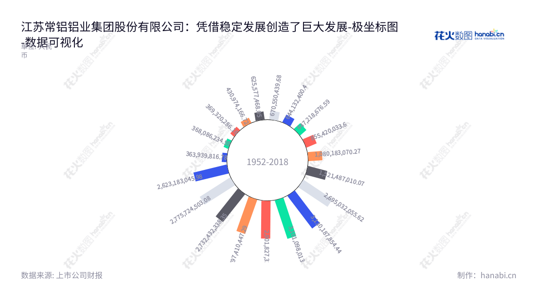 description如下:江苏常铝铝业集团股份有限公司(Jiangsu Alcha Aluminium Group Co., Ltd.)是苏州市的铝压延加工产品的研发、生产和销售公司,由董事长栾贻伟和总经理刘海山领导。江苏常铝致力于不断提升客户满意度,为广大客户提供专业的产品服务。,"002160","常铝股份","Alcha","栾贻伟","刘海山","国证2000","国证A指","数据可视化","上市公司财报","数据分析","极坐标图","花火数图","图表"