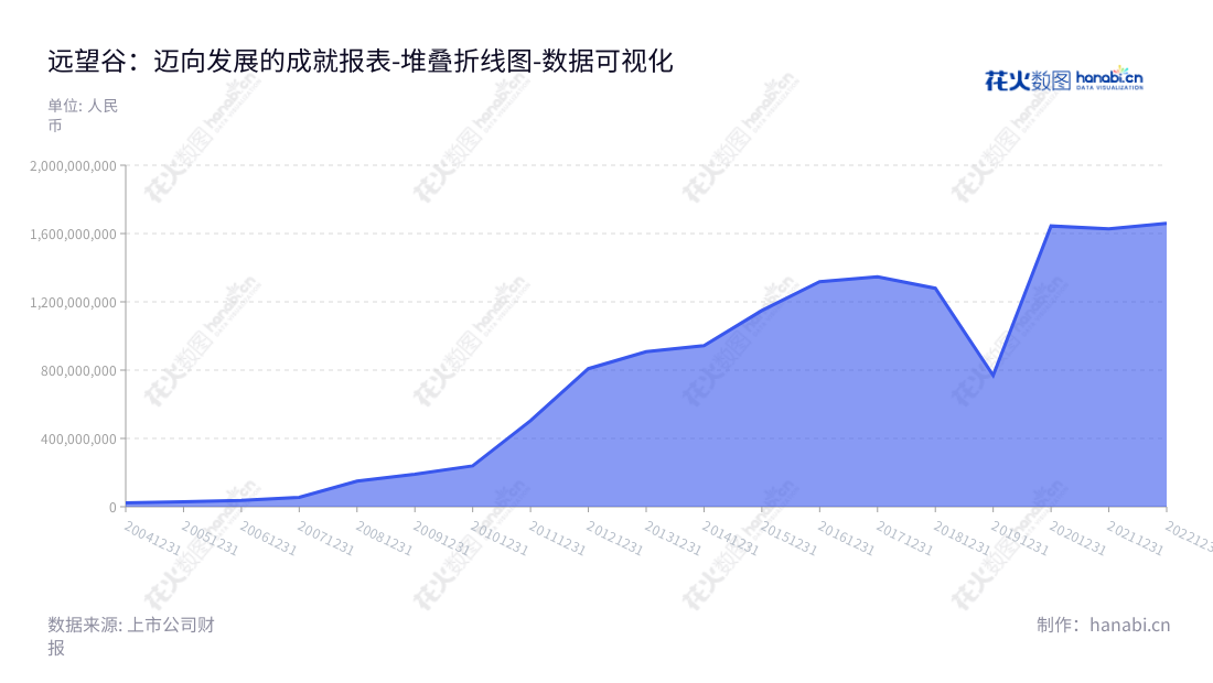 深圳市远望谷信息技术股份有限公司(Invengo Information Technology Co., Ltd.)是一家专注于超高频射频识别(RFID)技术开发及超高频射频识别系统产品生产、销售的公司,总经理为徐超洋。,"002161","远 望 谷","Invengo","陈光珠","徐超洋","国证2000","国证A指","数据可视化","上市公司财报","数据分析","堆叠折线图","花火数图","图表"