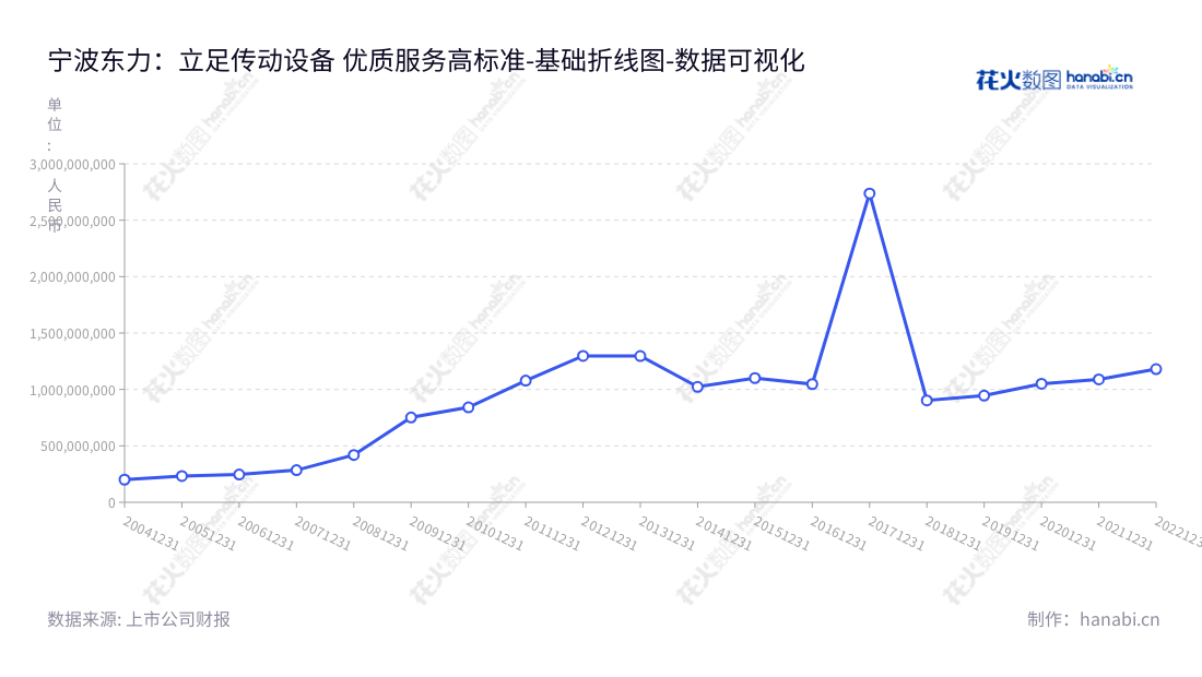 宁波东力是一家生产和销售传动设备、门控系统及其他通用设备的企业,位于浙江宁波,由宋济隆董事长和宋和涛总经理管理。,"002164","宁波东力","Donly","宋济隆","宋和涛","国证A指","数据可视化","上市公司财报","数据分析","基础折线图","花火数图","图表"