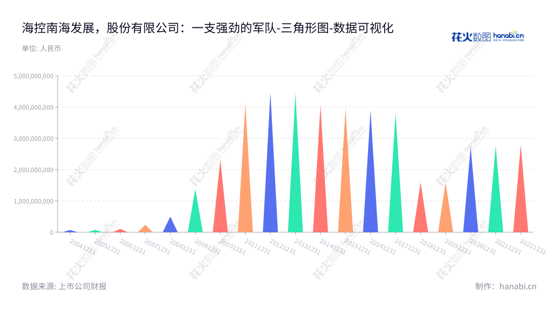 海控南海发展股份有限公司(Hainan Development Holdings Nanhai Co., Ltd.)是位于广东深圳市的企业,主要从事幕墙与内装工程、光伏玻璃、特种玻璃技术及深加工相关业务,董事长为王东阳,总经理为马珺,官网为 www.sanxinglass.com 。,"002163","海南发展","HNHD","王东阳","马珺","国证2000","国证A指","深市精选","中小300","中小创新","数据可视化","上市公司财报","数据分析","三角形图","花火数图","图表"