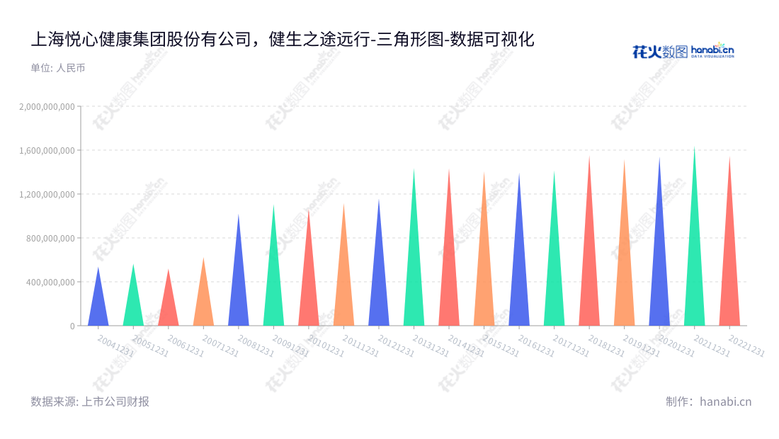 上海悦心健康集团股份有限公司(Everjoy Health Group Co., Ltd.)是一家以大健康业务、建筑陶瓷业务、生态健康建材业务为主营业务的上海上海市公司,董事长为李慈雄,总经理为余璟,成立至今拥有10年历史。,"002162","悦心健康","Everjoy Health","李慈雄","余璟","国证2000","国证A指","数据可视化","上市公司财报","数据分析","三角形图","花火数图","图表"
