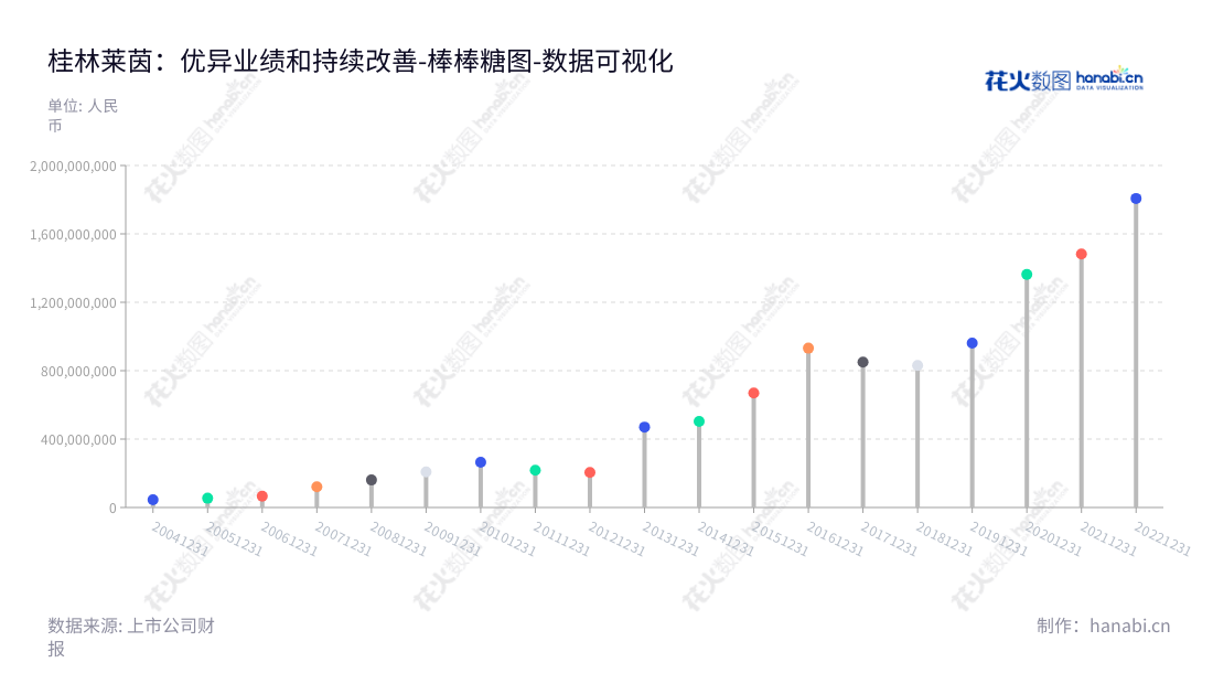 桂林莱茵生物科技股份有限公司是一家位于广西桂林市的专注于天然健康产品和建筑业务的有限责任公司,拥有09年来超过1807亿的非流动资产。,"002166","莱茵生物","Layn","秦本军","秦本军","国证2000","国证A指","数据可视化","上市公司财报","数据分析","棒棒糖图","花火数图","图表"
