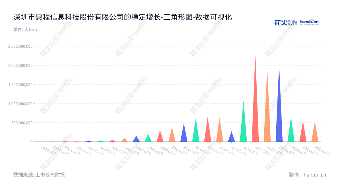 深圳市惠程信息科技股份有限公司是一家高端智能制造、互联网综合服务企业,总部位于中国广东深圳,致力于为人们提供更安全、更便捷的智能服务。,"002168","惠程科技","Hifuture Technology","王蔚","国证2000","国证A指","数据可视化","上市公司财报","数据分析","三角形图","花火数图","图表"
