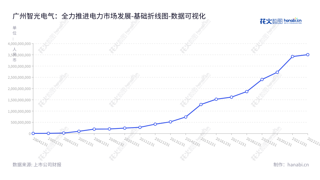 广州智光电气股份有限公司(Guangzhou Zhiguang Electric Co., Ltd.)是一家位于广东广州市的技术研究和电气设备应用及综合能源服务提供商。其股票已经在上交所挂牌,董事长为李永喜,总经理为李永喜。,"002169","智光电气","Zhiguang Electric","李永喜","李永喜","国证2000","国证A指","深市精选","中小创新","数据可视化","上市公司财报","数据分析","基础折线图","花火数图","图表"