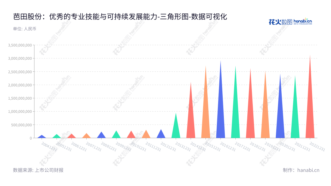 深圳市芭田生态工程股份有限公司(Shenzhen Batian Ecotypic Engineering Co., Ltd)是一家从事复合肥产品研发、生产和销售的企业,产品包括无机复合肥、有机复合肥、控释肥、生态肥等的多种复合肥。,"002170","芭田股份","Batian","黄培钊","黄培钊","国证2000","国证A指","深市精选","数据可视化","上市公司财报","数据分析","三角形图","花火数图","图表"
