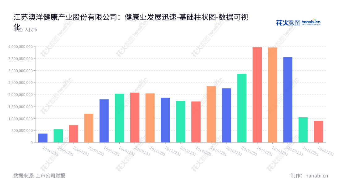 江苏澳洋健康产业股份有限公司(002172),专注于健康医疗业务,总部位于苏州市,董事长沈学如,全力推动全球医疗技术水平的提升。,"002172","澳洋健康","Aoyang Technology","沈学如","沈学如","国证A指","数据可视化","上市公司财报","数据分析","基础柱状图","花火数图","图表"