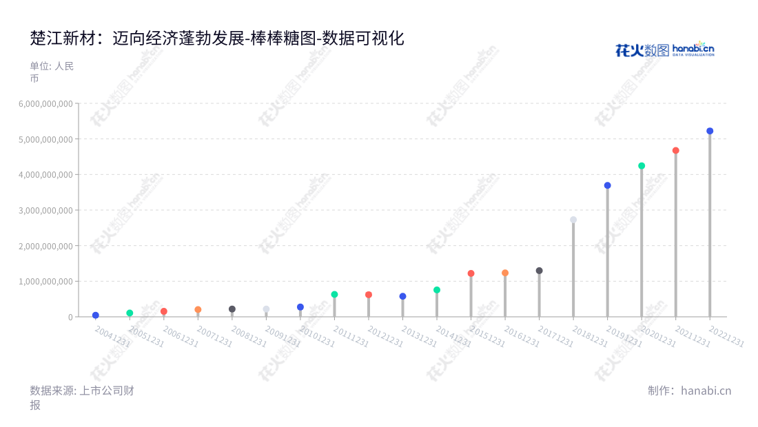 楚江新材是一家位于安徽芜湖市的科技新材料公司,主营高精度铜合金板带材、铜导体材料、精密铜合金线材和特种钢材的研发、制造和销售。,"002171","楚江新材","TRUCHUM","姜纯","姜纯","国证2000","国证A指","深市精选","中小300","中小创新","数据可视化","上市公司财报","数据分析","棒棒糖图","花火数图","图表"