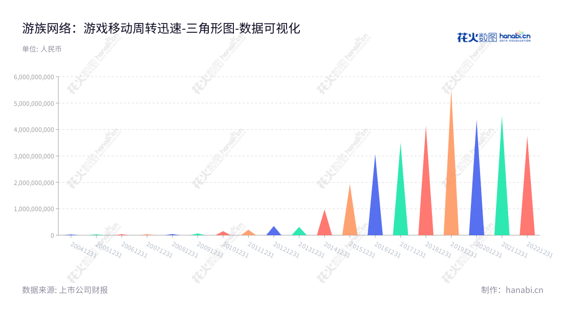 游族网络是福建泉州市的一家专业游戏研发、发行及运营公司,其主要业务为移动游戏和网页游戏,董事长为宛正,总经理为陈芳。,"002174","游族网络","Youzu","宛正","陈芳","国证A指","中小300","中小创新","数据可视化","上市公司财报","数据分析","三角形图","花火数图","图表"