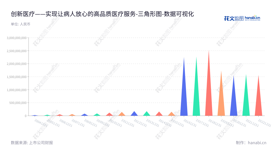 创新医疗(002173)成立于浙江绍兴,由陈海军担任董事长,马建建担任总经理,该公司致力于提供一流的医疗服务,服务范围涵盖检验、病理检测、电子影像、放疗等。,"002173","创新医疗","Innovation Medical","陈海军","马建建","国证A指","数据可视化","上市公司财报","数据分析","三角形图","花火数图","图表"