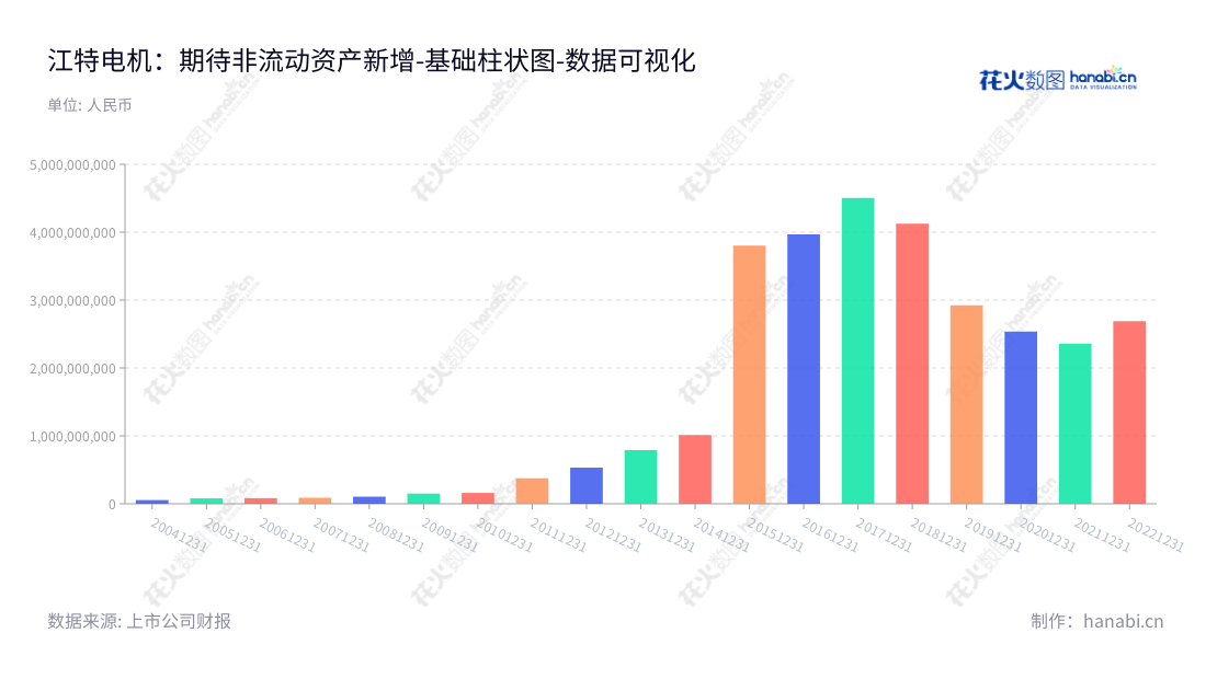 江西特种电机股份有限公司(Jiangxi Special Electric Motor Co., Ltd.)位于江西宜春,拥有多年锂产业、汽车产业及智能机电产业生产及加工经验,以及2921478624.81元非流动资产合计,www.jiangte.com.cn。,"002176","江特电机","Jiangxi Special Electric Motor","胡春晖","梁云","国证A指","巨潮中盘","深成指R","深证300","深证成指","深证新兴","中小100","中小300","中小新兴","数据可视化","上市公司财报","数据分析","基础柱状图","花火数图","图表"