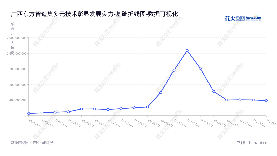 广西东方智造(002175)是一家位于广西桂林市的科技股份有限公司,主营数显量具量仪、文化旅游、内容集成和渠道发行。拥有超过10年的经营历史,该公司非流动资产一直处于较高水平。,"002175","东方智造","OIMT","王宋琪","陈斌","国证A指","数据可视化","上市公司财报","数据分析","基础折线图","花火数图","图表"