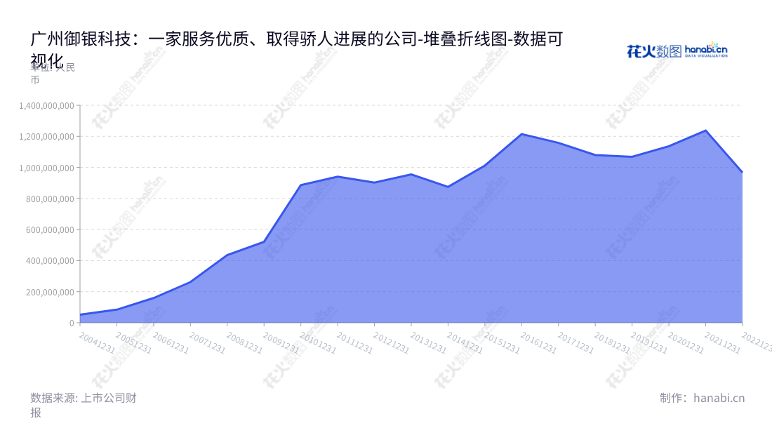 ST御银(002177)是一家位于广东广州市的ATM设备及相关系统软件的研发、制造、销售、以及ATM运营服务供应商,拥有丰富经验,服务客户包括银行等金融机构。,"002177","*ST御银","Kingteller","谭骅","谭骅","数据可视化","上市公司财报","数据分析","堆叠折线图","花火数图","图表"