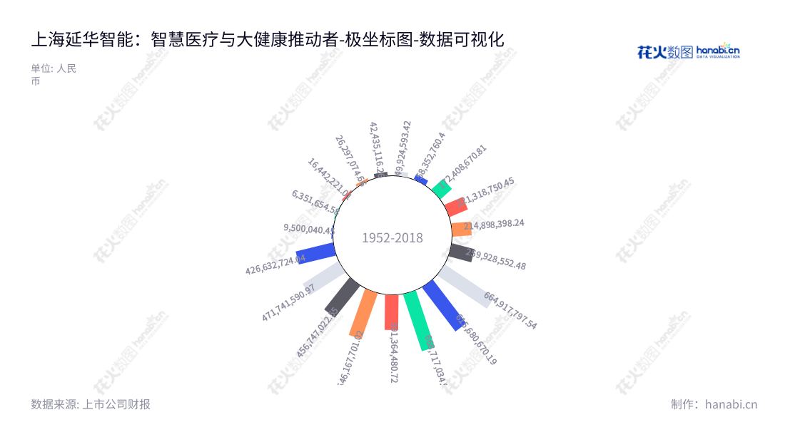 Shanghai Yanhua Smartech Group Co., Ltd.(002178)是一家位于上海市的科技集团公司,专注于医疗与大健康、绿色节能智慧城市和物联智造的研究与开发,经营多年,其资产保持稳定增长。,"002178","延华智能","Yanhua Smartech","龚保国","黄慧玲","国证2000","国证A指","中证央企","数据可视化","上市公司财报","数据分析","极坐标图","花火数图","图表"