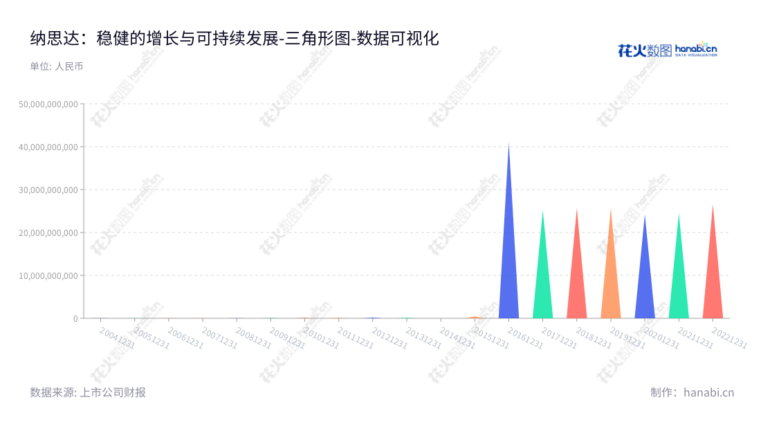 Description:纳思达股份有限公司(Ninestar Corporation)是一家位于广东珠海市,主营集成电路业务(芯片业务)和打印机全产业链业务的高科技公司,董事长汪东颖,总经理孔德珠。,"002180","纳思达","Ninestar","汪东颖","孔德珠","国证A指","沪深300","巨潮中盘","深成指R","深证100","深证100R","深证300","深证成指","深证新兴","中创100","中小100","中小300","中小新兴","中证新兴","数据可视化","上市公司财报","数据分析","三角形图","花火数图","图表"