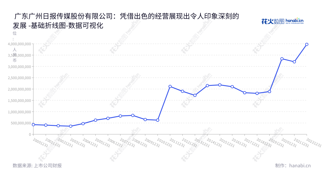 广东广州日报传媒股份有限公司(002181)是一家位于广州市的媒体公司,业务涵盖广告、销售、文化产业投资等,由李桂文董事长、刘晓梅总经理领导。,"002181","粤 传 媒","Guangdong Media 5","李桂文","刘晓梅","国证A指","数据可视化","上市公司财报","数据分析","基础折线图","花火数图","图表"