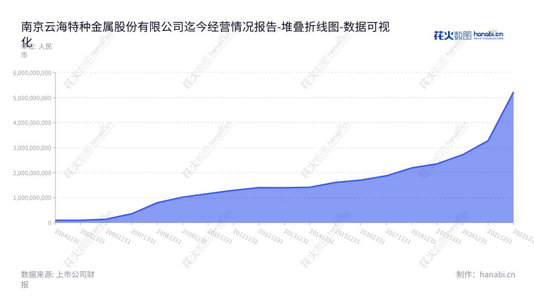 南京云海特种金属股份有限公司是一家提供有色金属冶炼和压延加工服务的企业,董事长为梅小明、总经理为李长春。云海金属致力于通过创新技术优化有色金属冶炼与压延加工,以满足客户的需求。,"002182","云海金属","Yunhai Special Metals","梅小明","李长春","国证2000","国证A指","深市精选","中小300","中小创新","数据可视化","上市公司财报","数据分析","堆叠折线图","花火数图","图表"