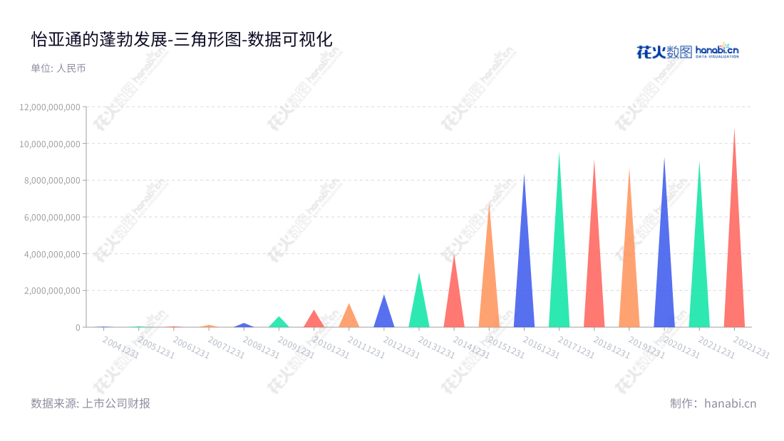 深圳市怡亚通供应链股份有限公司(002183)是一家提供广度平台、深度供应链和供应链生态公司服务的公司,由周国辉担任董事长、总经理,怡亚通拥有超过10年期的非流动资产记录。,"002183","怡 亚 通","Eternal Asia","周国辉","周国辉","国证A指","巨潮小盘","深成指R","深市精选","深证成指","中小300","中证500","数据可视化","上市公司财报","数据分析","三角形图","花火数图","图表"