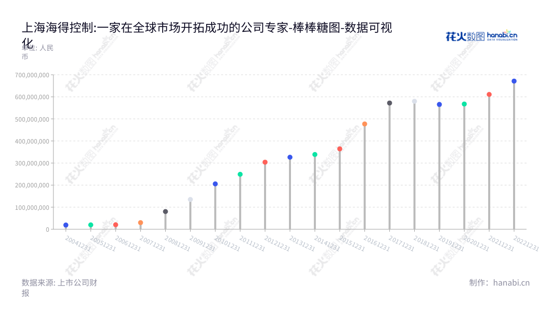 上海海得控制系统股份有限公司是一家总部位于上海市的专业软硬件产品、成套系统与工程研发、生产和销售的企业。,"002184","海得控制","Hi-Tech Control","许泓","郭孟榕","国证2000","国证A指","数据可视化","上市公司财报","数据分析","棒棒糖图","花火数图","图表"