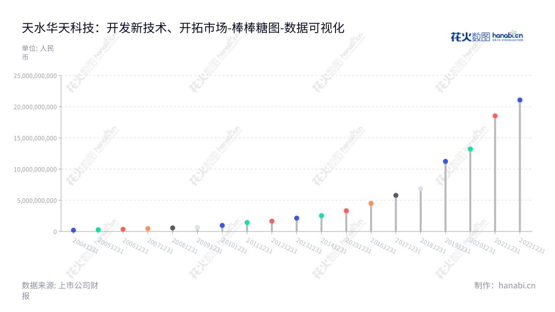天水华天科技股份有限公司(Tianshui Huatian Technology Co., Ltd.)是一家营集成电路的封装与测试服务的公司,甘肃天水市成立,肖胜利担任董事长,崔卫兵担任总经理。,"002185","华天科技","Huatian Technology","肖胜利","崔卫兵","国证A指","巨潮中盘","深成指R","深市精选","深证300","深证成指","深证新兴","中小100","中小300","中小新兴","中证500","数据可视化","上市公司财报","数据分析","棒棒糖图","花火数图","图表"