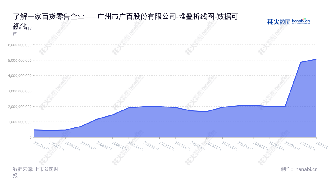 广州市广百股份有限公司(002187),是一家主营百货零售的公司,由董事长王晖领导,位于广东广州市。2006年以来,企业非流动资产合计数量连续增加,让企业发展得更加强劲。,"002187","广百股份","Grandbuy","王晖","国证2000","国证A指","数据可视化","上市公司财报","数据分析","堆叠折线图","花火数图","图表"