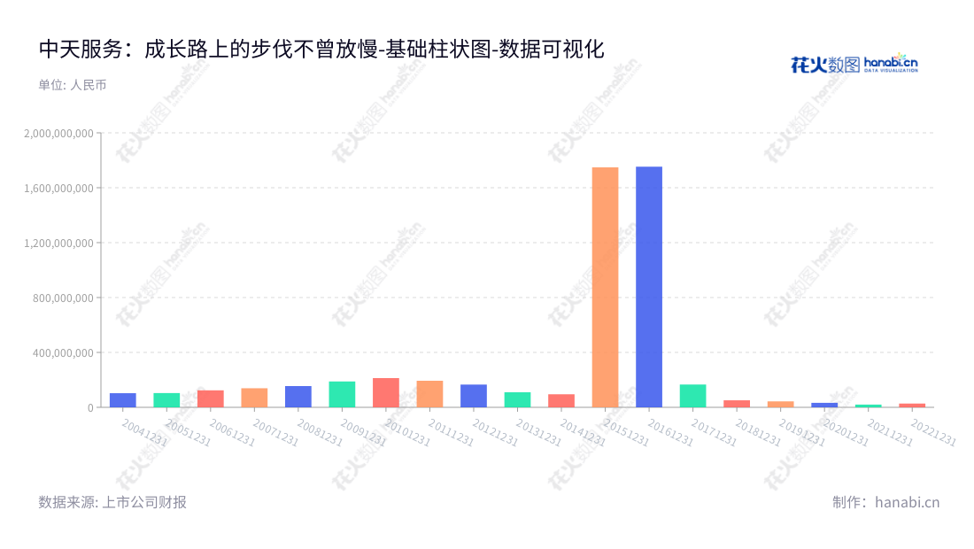 中天服务股份有限公司(002188),位于嘉兴市,主营物业管理及配套服务、案场服务及增值服务,拥有完善的资产管理体系。,"002188","中天服务","Zhongtian Service","操维江","傅东良","国证A指","数据可视化","上市公司财报","数据分析","基础柱状图","花火数图","图表"