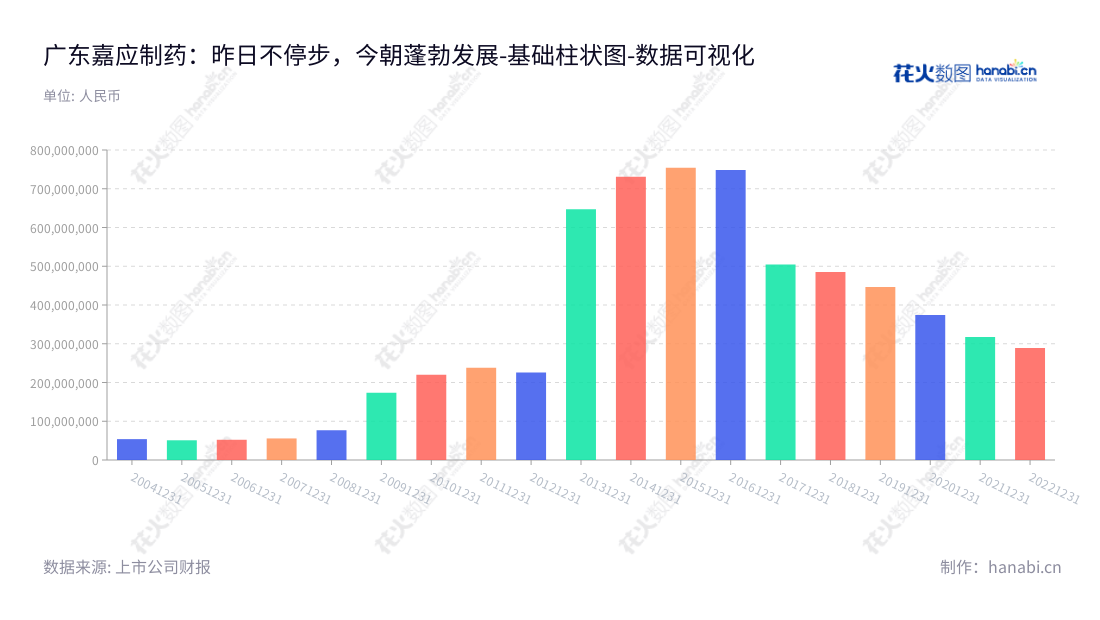 广东嘉应制药股份有限公司(Guangdong Jiaying Pharmaceutical Co., Ltd.),是一家拥有十年历史的专业的中成药研发、生产和销售公司,位于广东梅州市,主营业务主要以治疗喉科、感冒类中成药为主。,"002198","嘉应制药","Jiaying Pharmaceutical","朱拉伊","国证A指","数据可视化","上市公司财报","数据分析","基础柱状图","花火数图","图表"