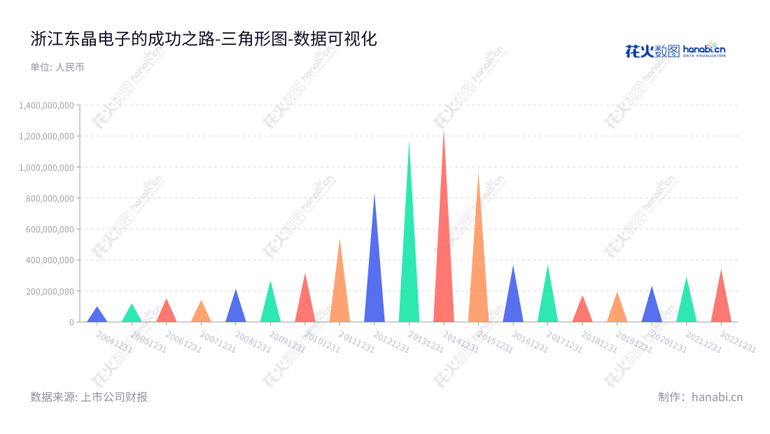 浙江东晶电子股份有限公司(002199),专业从事石英晶体元器件产品的研发、生产及销售,拥有丰富的行业经验和国际商业视野。,"002199","东晶电子","East Crystal Electronic","王皓","王皓","国证A指","数据可视化","上市公司财报","数据分析","三角形图","花火数图","图表"