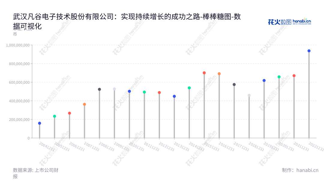 武汉凡谷电子技术股份有限公司是一家位于中国湖北省武汉市的移动通信领域的全球领先企业,主营业务为移动通信天馈系统射频子系统及器件的研制、生产、销售和服务。 937114934.55万元的非流动资产合计使公司在国内外排名靠前。,"002194","武汉凡谷","Wuhan Fingu","贾雄杰","李明","国证2000","国证A指","深市精选","中小创新","数据可视化","上市公司财报","数据分析","棒棒糖图","花火数图","图表"
