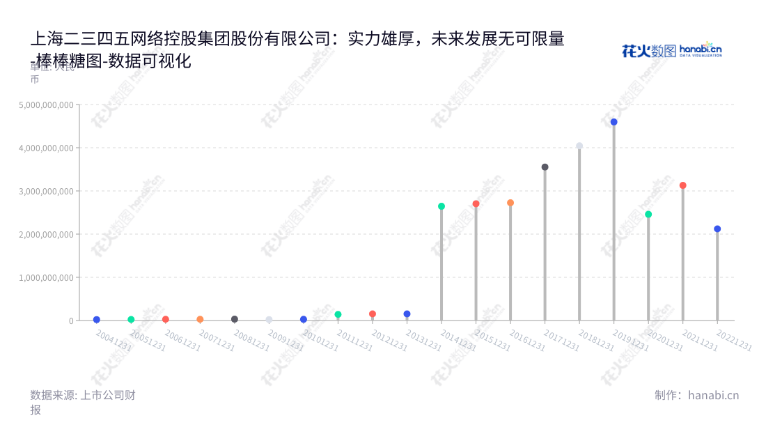 上海二三四五(002195)专注于互联网信息服务和互联网金融服务。我们致力于提供卓越的用户体验,依靠持续增长的非流动资产把客户的内容、体验和价值实现重塑和提升。,"002195","二三四五","2345 Network Holding","陈于冰","陈于冰","国证A指","巨潮小盘","深成指R","深证成指","中小300","中证500","数据可视化","上市公司财报","数据分析","棒棒糖图","花火数图","图表"