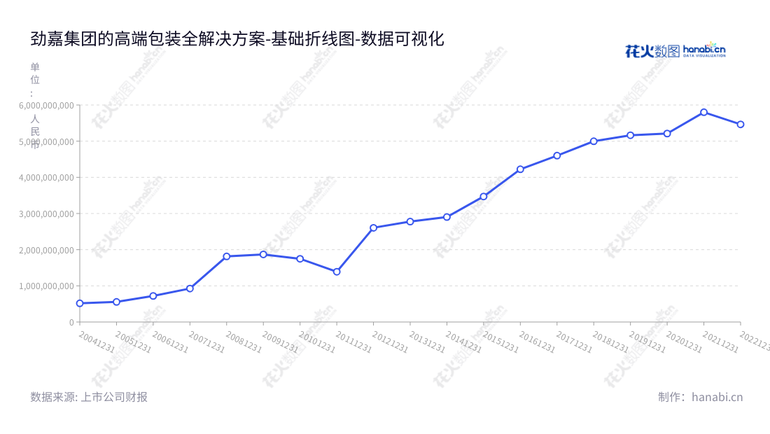 深圳劲嘉集团股份有限公司,致力于提供高端包装印刷品与包装材料的研发生产、品牌设计及包装整体解决方案服务。该公司位于深圳市,拥有丰富的行业经验,为客户提供最优质的产品和服务。,"002191","劲嘉股份","Jinjia","乔鲁予","侯旭东","国证A指","巨潮小盘","深成指R","深市精选","深证成指","中小300","中证500","数据可视化","上市公司财报","数据分析","基础折线图","花火数图","图表"