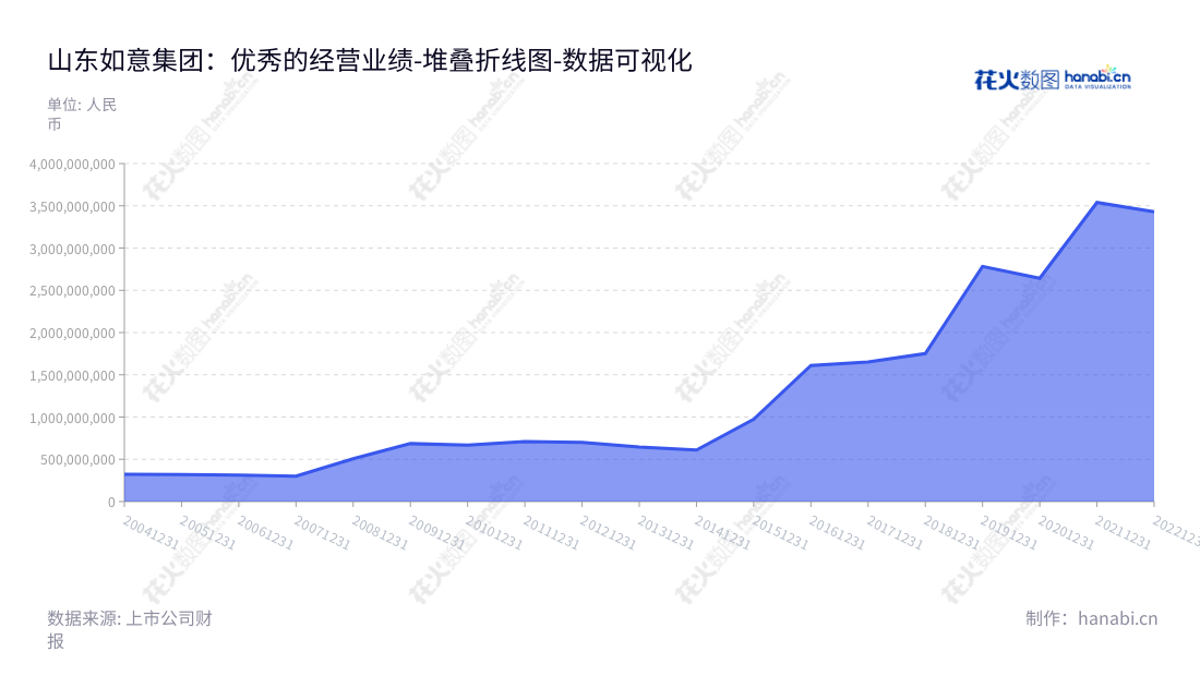山东如意毛纺服装集团股份有限公司是一家以生产、销售精纺呢绒面料及服装的设计、制造和销售为主营业务的公司,位于山东省济宁市。董事长为邱晨冉,总经理为孟霞,网址为www.shandongruyi.com。,"002193","如意集团","Ruyi Group","邱晨冉","孟霞","国证A指","数据可视化","上市公司财报","数据分析","堆叠折线图","花火数图","图表"